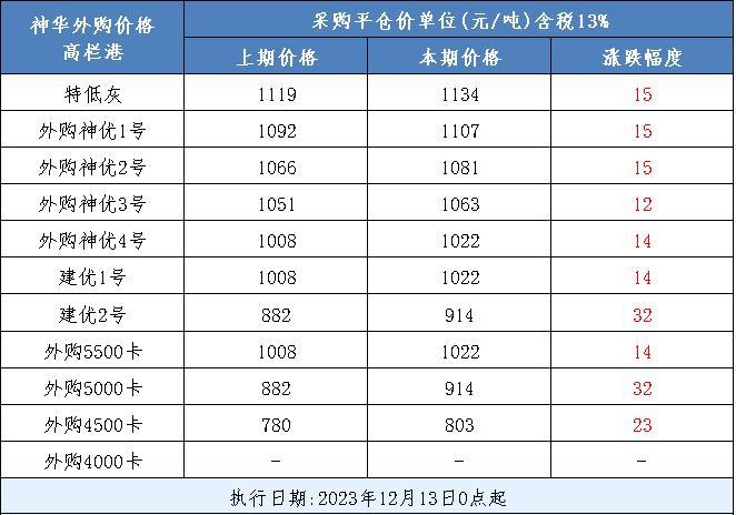 煤炭价格汇总动力煤现货价格更新六大电厂库存更新