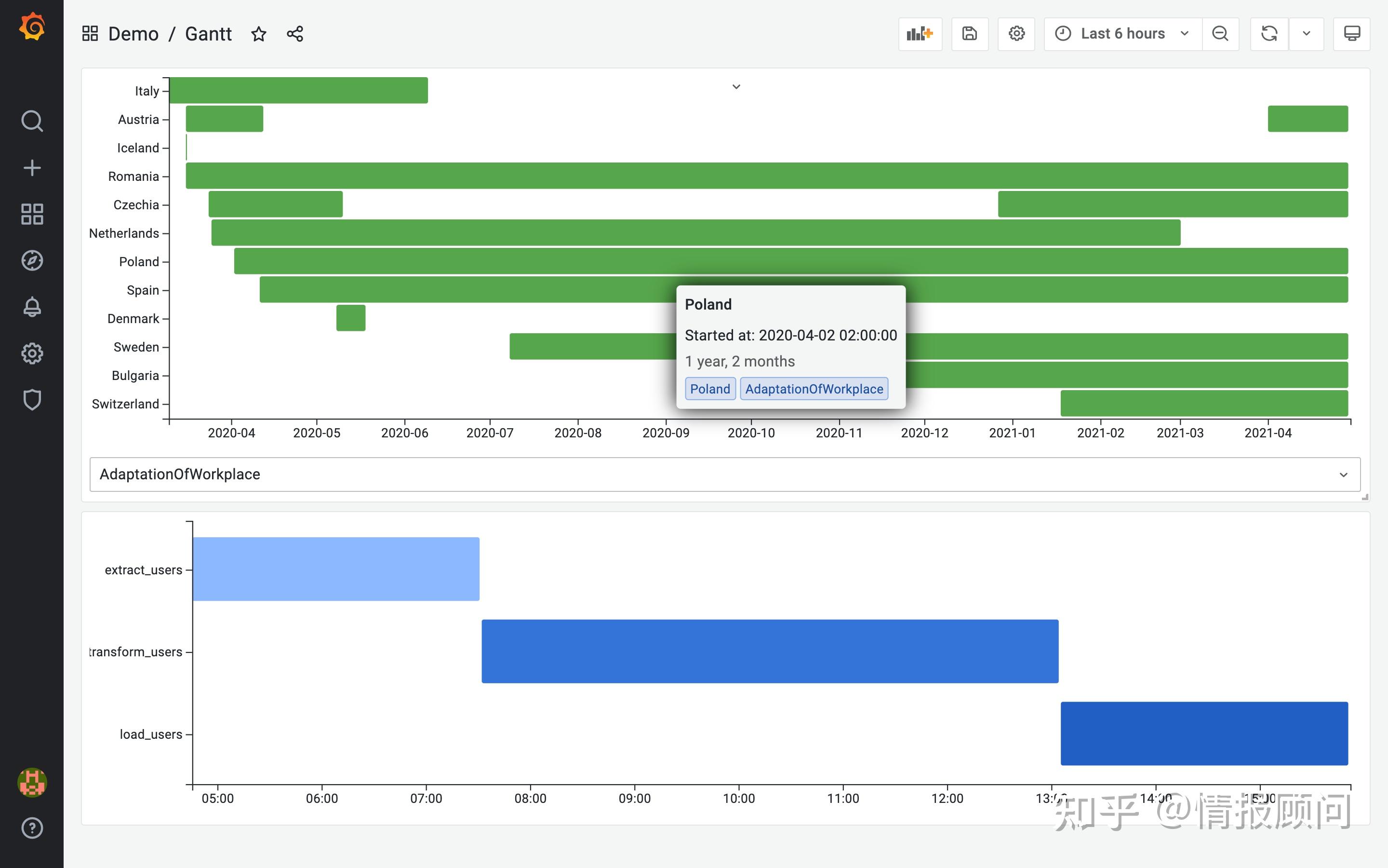 Grafana Panel Plugins 最全合集 - part5 - 流程图、漏斗面板、甘特图、仪表、地图、热图、直方图等 - 知乎