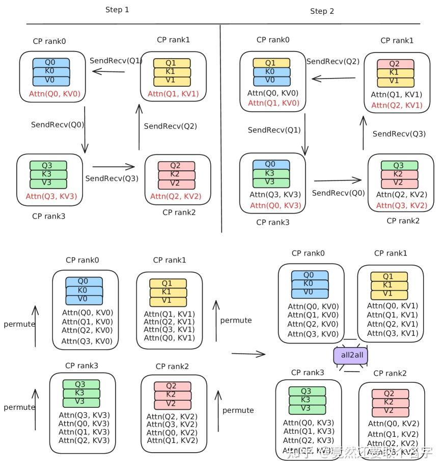 Context Parallelism - 知乎