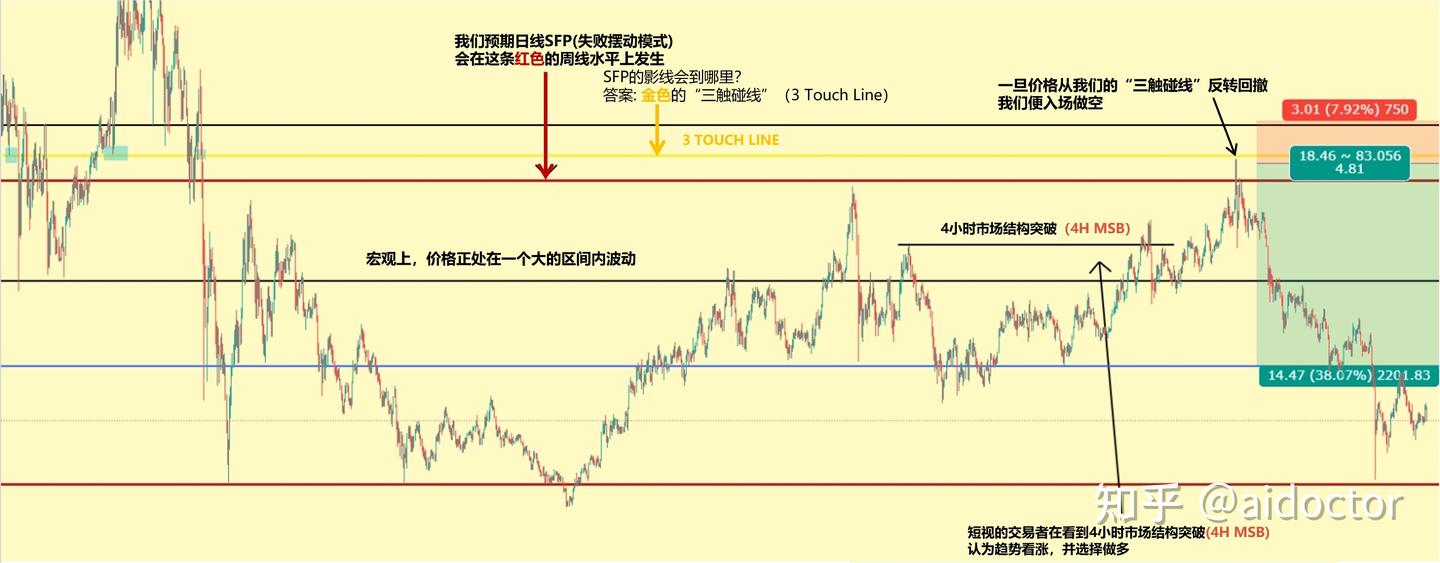 交易水平位（Trading- Level to Level） - 知乎