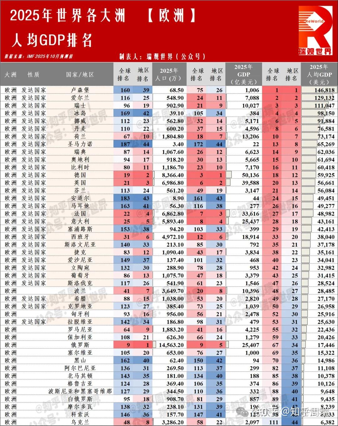 2025世界190国/地区人均GDP排名：美国9万排第7，台湾韩国超日本！ - 知乎