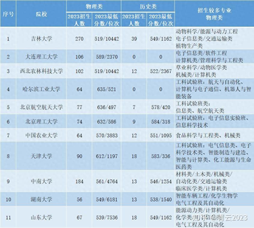 看看今年内蒙古985院校录取情况，明年你有几成把握考上？ - 知乎