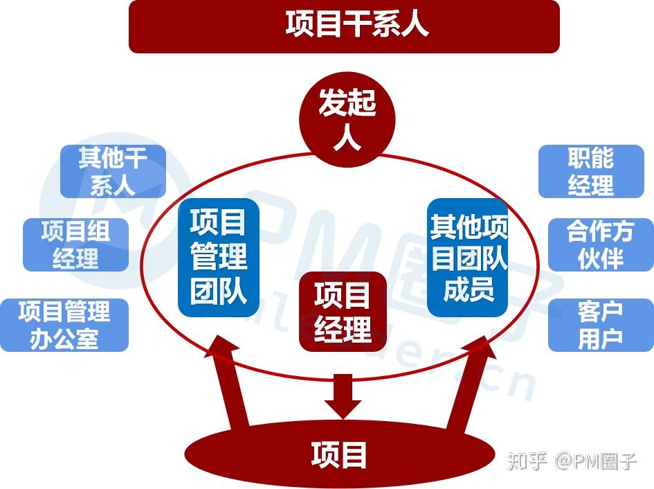 建议收藏!项目管理5大过程中需要注意的问题 - 知乎