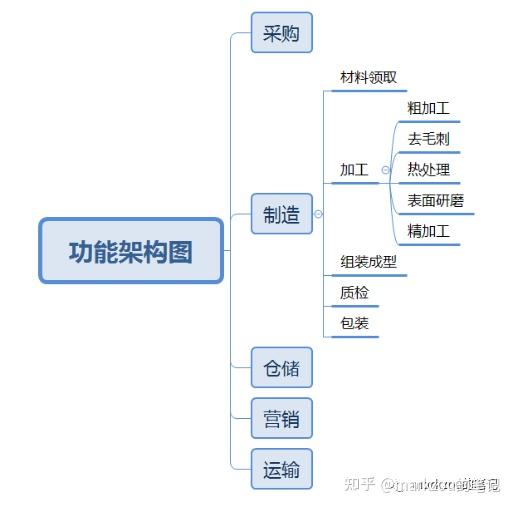 企业架构8——功能架构及信息架构图 - 知乎