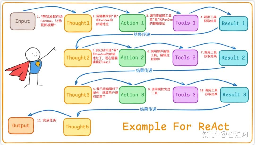 AI Agent 三种设计范式：ReAct、Plan & Execute、Multi-Agent一文图解 - 知乎