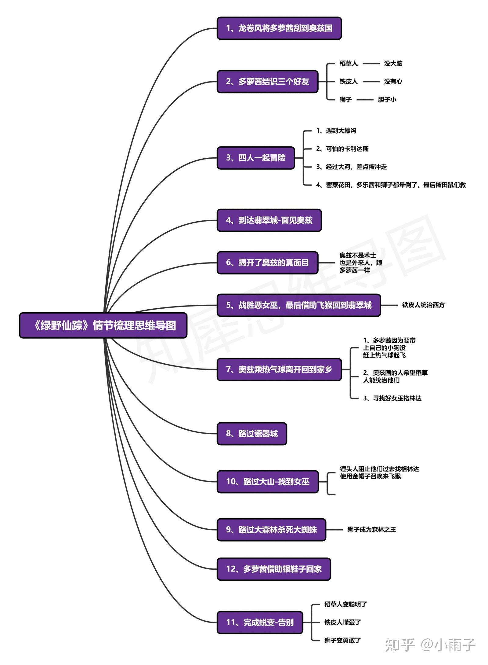 绿野仙踪思维导图怎么画?