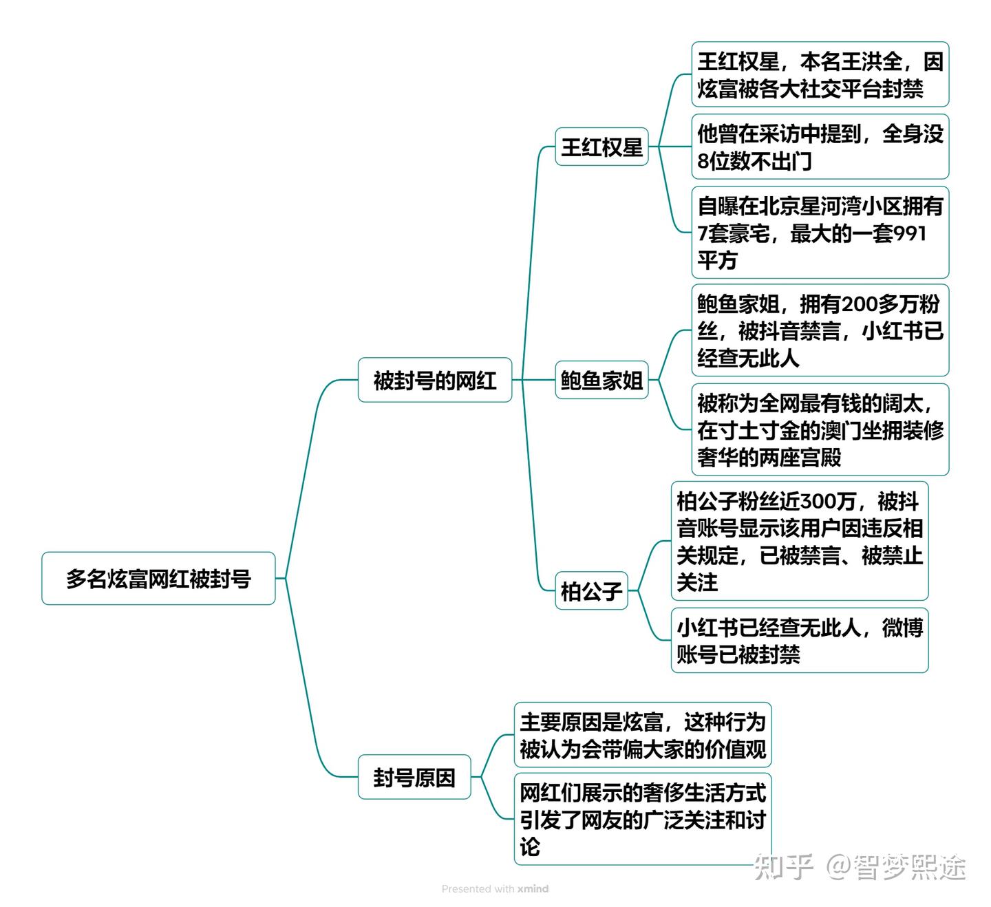 多名炫富网红被封号 - 知乎
