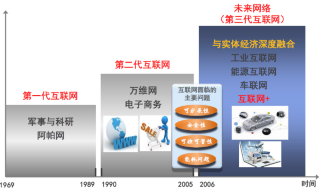 互联网的发展=互联网的发展作文