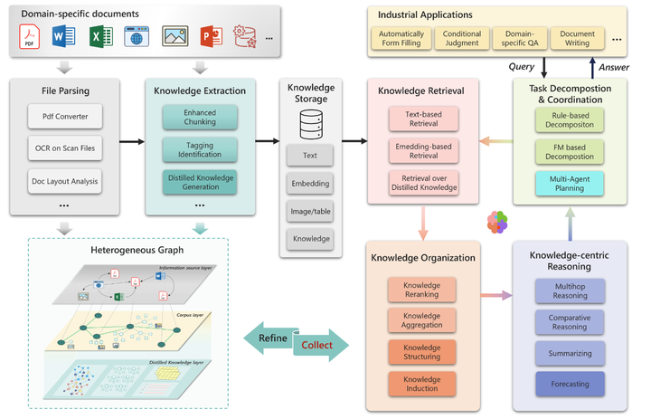微软Rag论文-PIKE-RAG: sPecIalized KnowledgE and Rationale Augmented ...