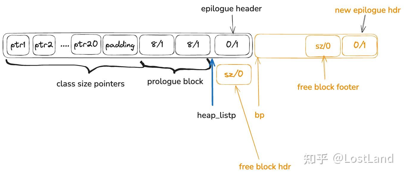 计算机入门第一课CMU 15213系列6: Malloc lab - 知乎