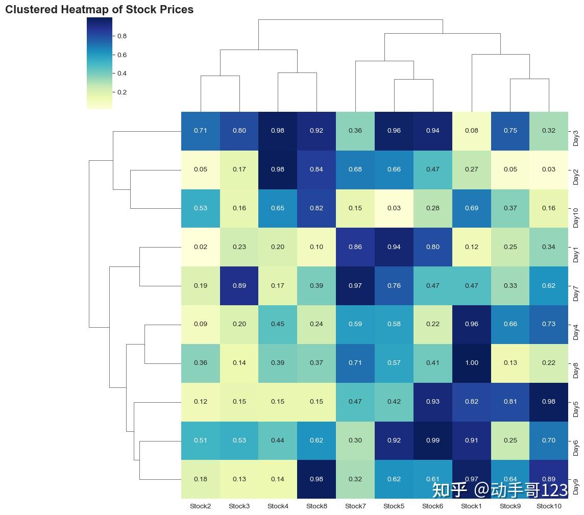 Sns Functions Python B19 python绘图——聚类热度图sns.clustermap() - 知乎