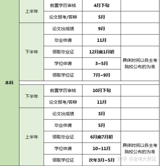 小自考最快多久能拿到证?