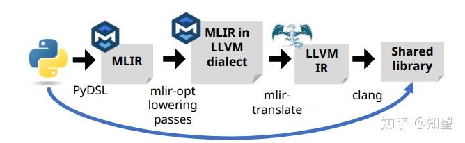 MLIR 漫谈: 它能做什么？ - 知乎