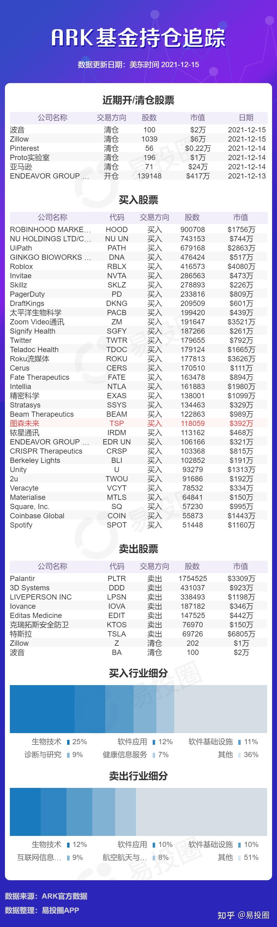 ARK每日追踪2021年12月16日| 减持特斯拉近7000万美元，买入游戏平台Roblox - 知乎