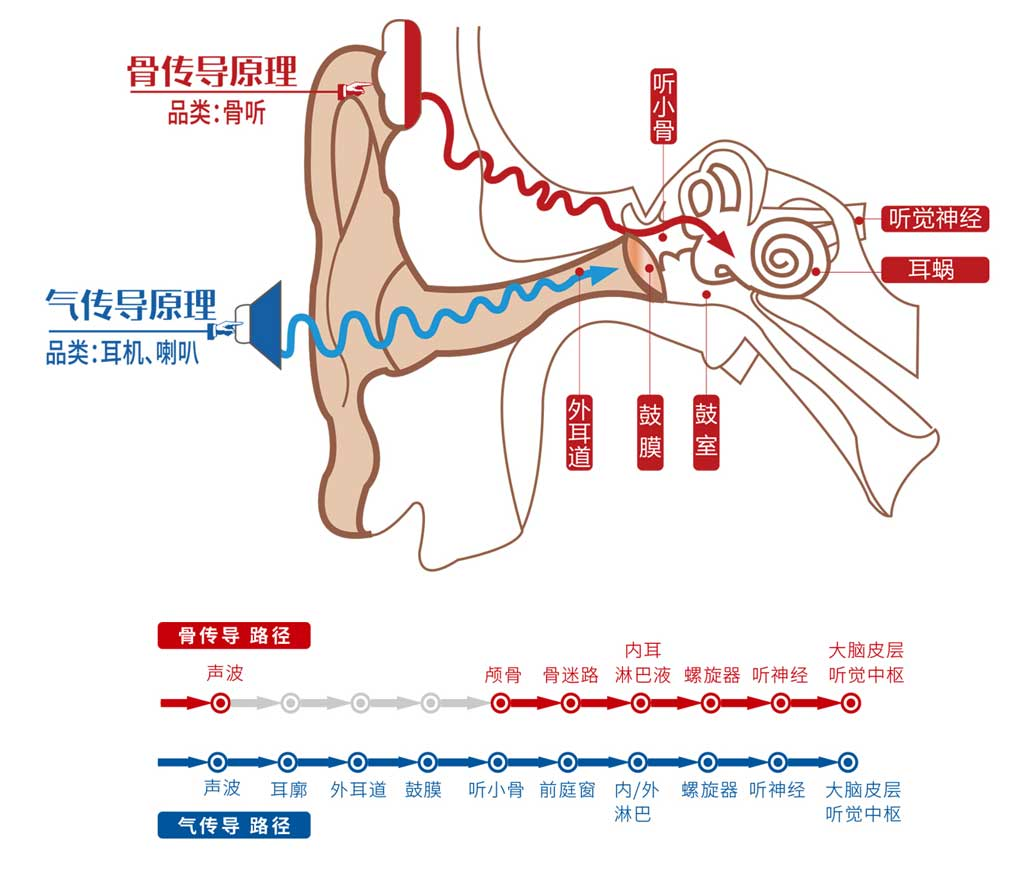 骨传导运动耳机如何挑选不踩坑?