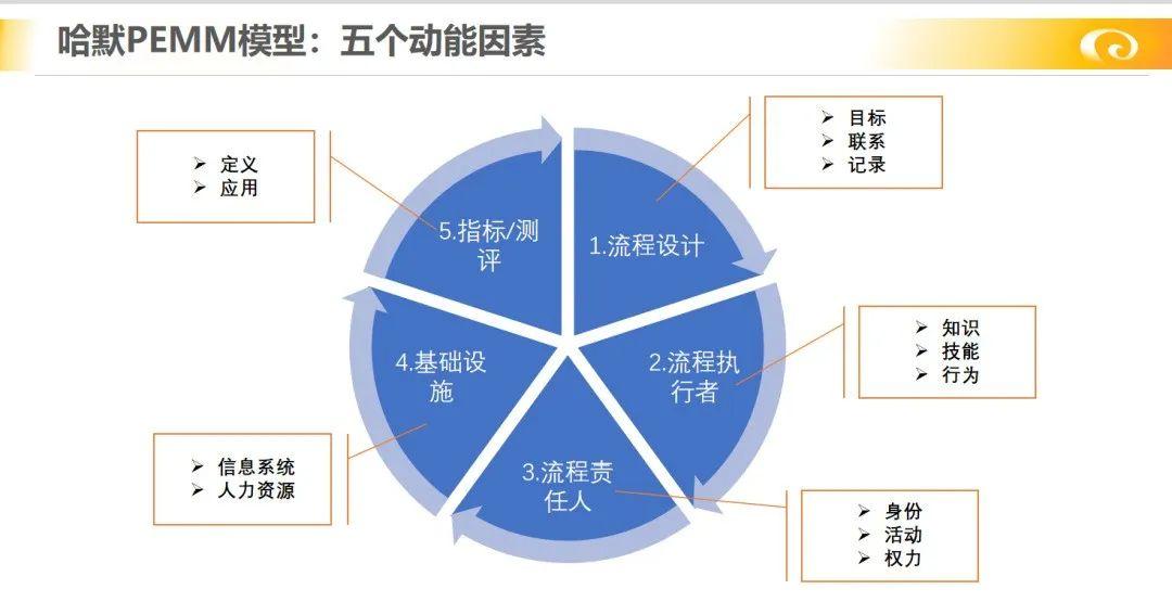 流程管理之如何提升企业流程成熟度? - 知乎