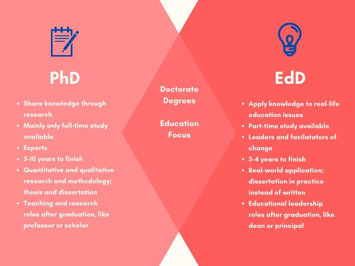 一篇文章告诉你——EdD Vs PhD：哪一个适合你？ - 知乎