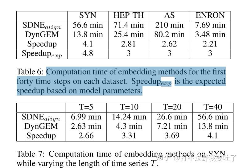 论文阅读 DynGEM: Deep Embedding Method for Dynamic Graphs - 知乎
