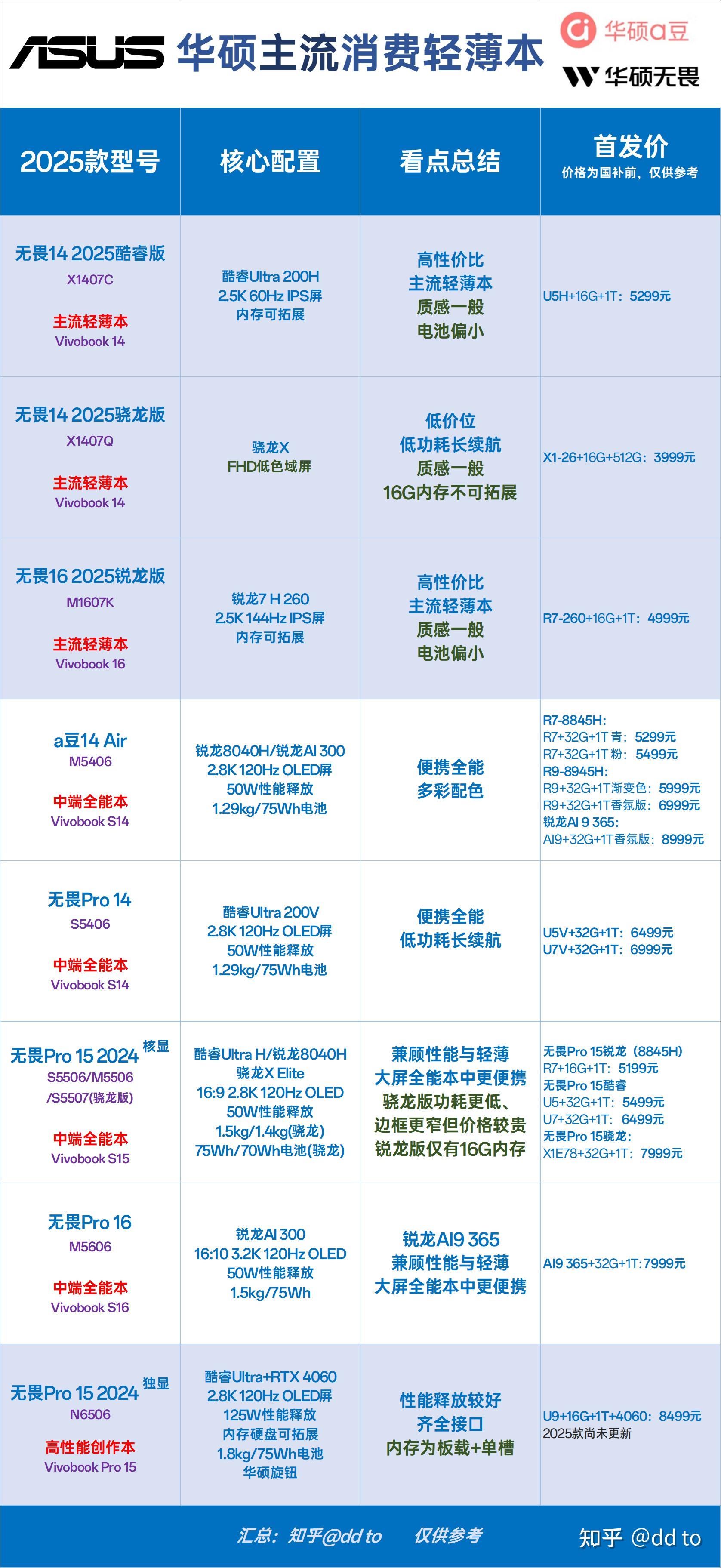 华硕笔记本型号查询