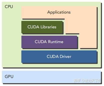 CUDARuntime & CUDA Driver - 知乎