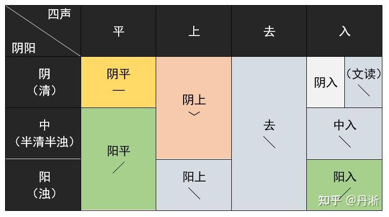 将普通话的四个声调称为「一声、二声、三声、四声」,是不是错的? - 知乎
