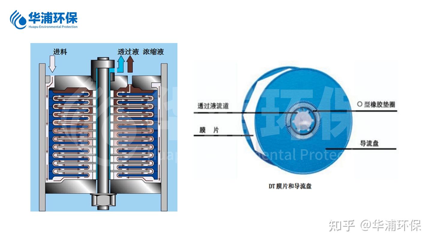 破解“最难处理的污水”：华浦DTRO技术，让每一滴垃圾渗滤液都精准净化 - 知乎