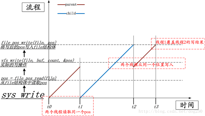一文读懂Linux系统的write调用 - 知乎