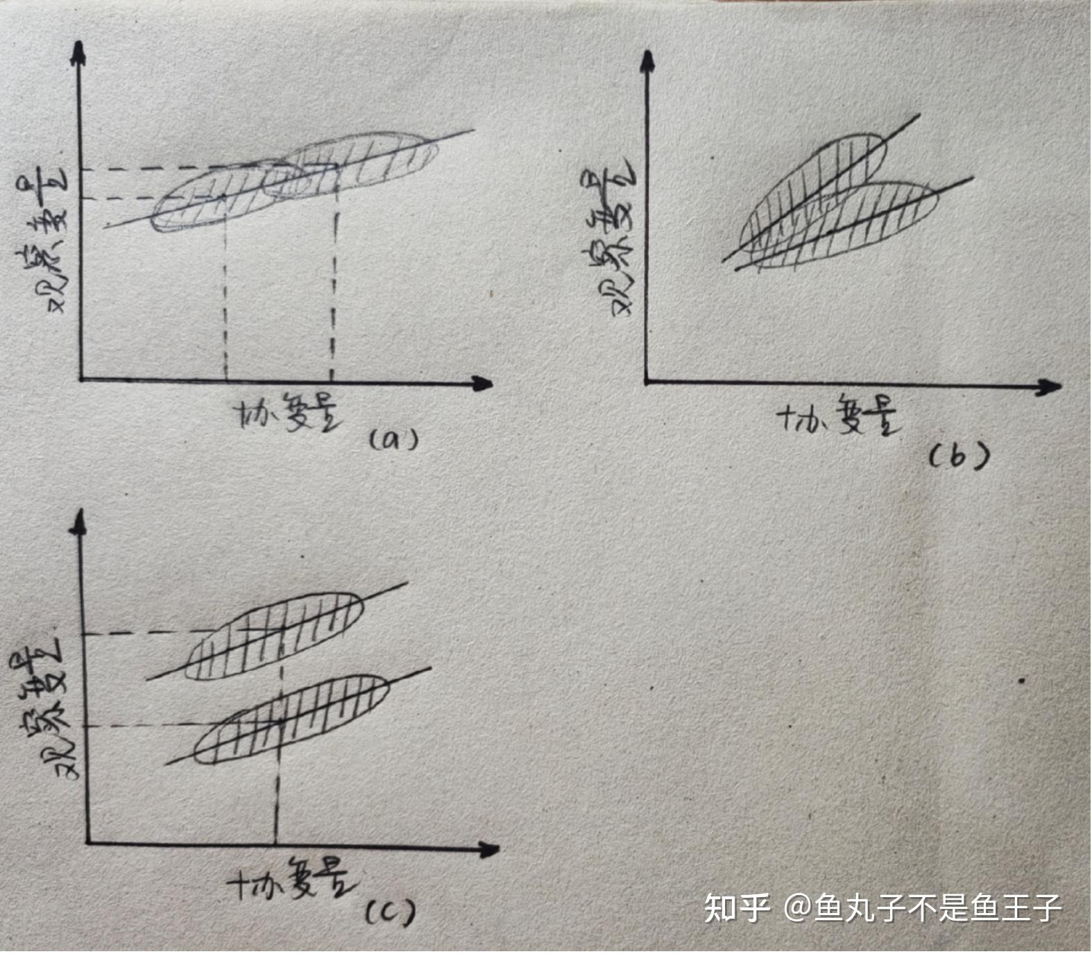 协方差分析(Analysis of Covariance, ANCOVA) - 知乎