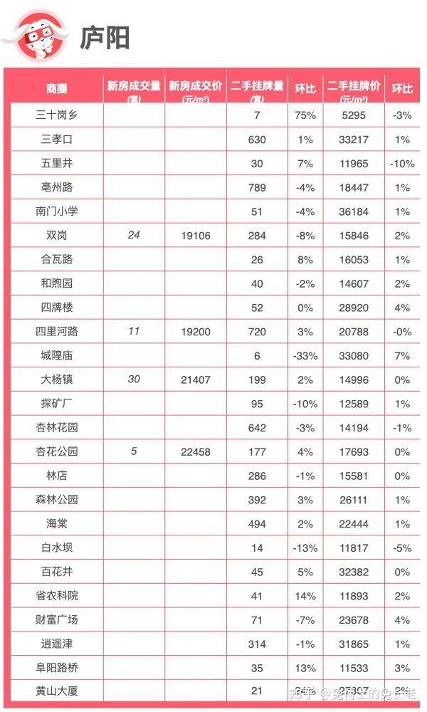 最新|合肥所有商圈的楼市数据来啦! - 知乎