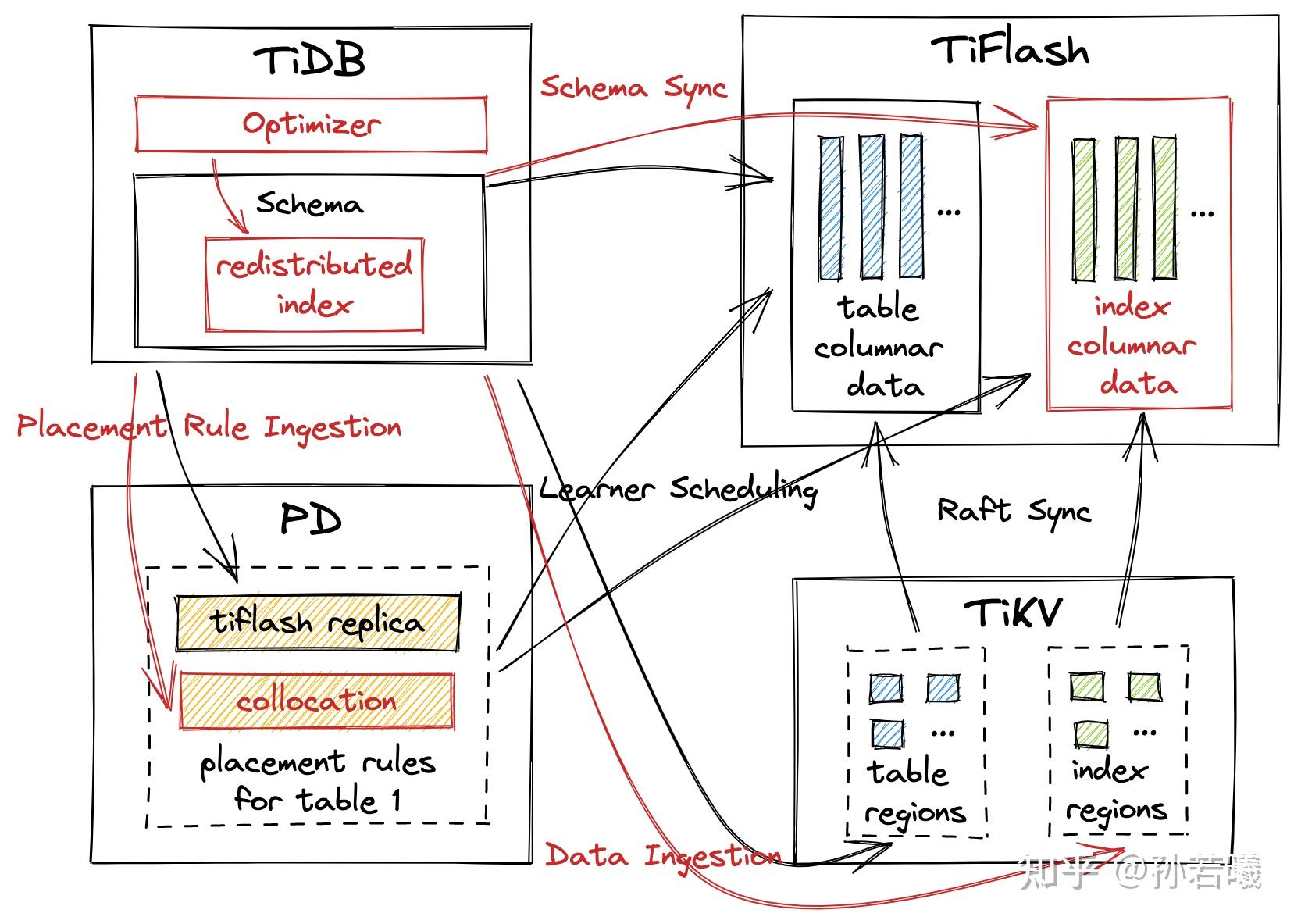 参加 TiDB Hackathon 2022 是什么体验？ - 知乎