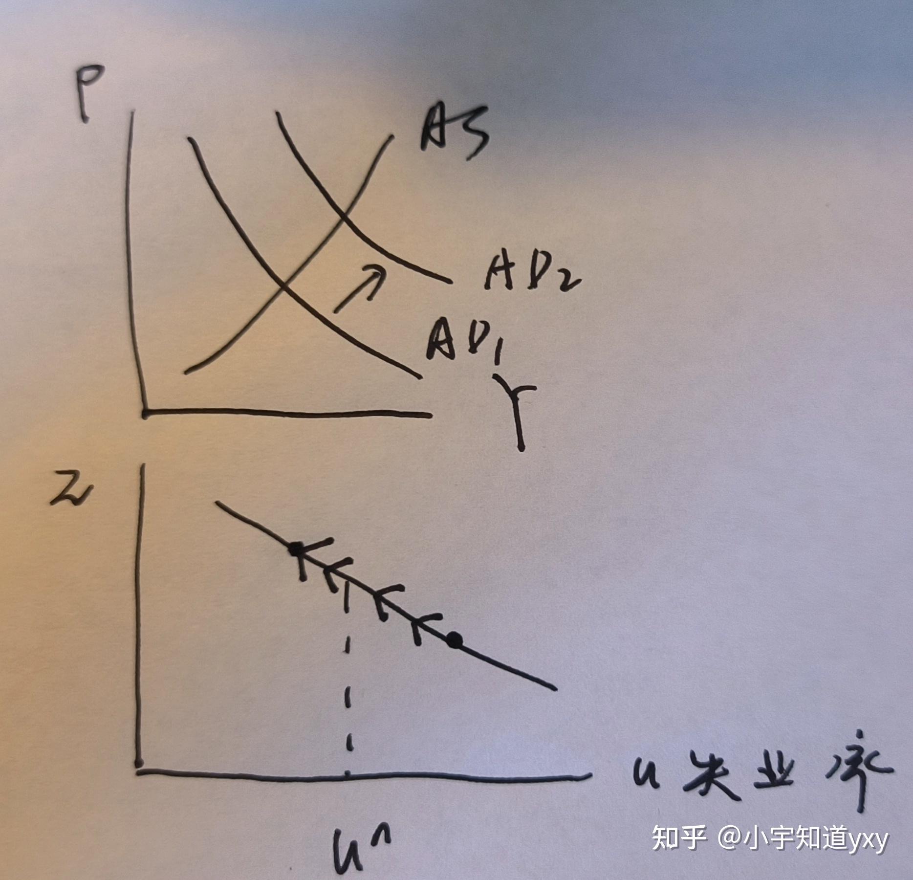 为什么说AD-AS对滞涨的解读和附加预期的菲利普斯曲线对滞涨的分析,是一个硬币的两面? - 知乎