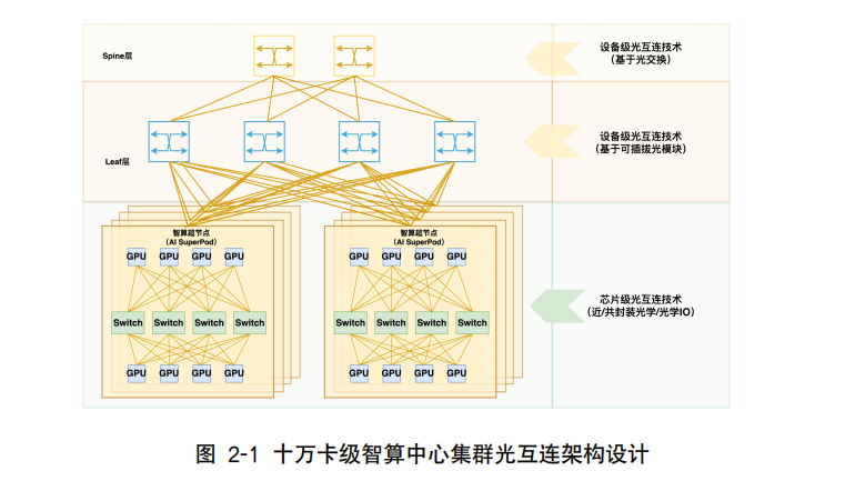 通信:面向大规模智算集群场景光互连技术白皮书(2025年) - 知乎