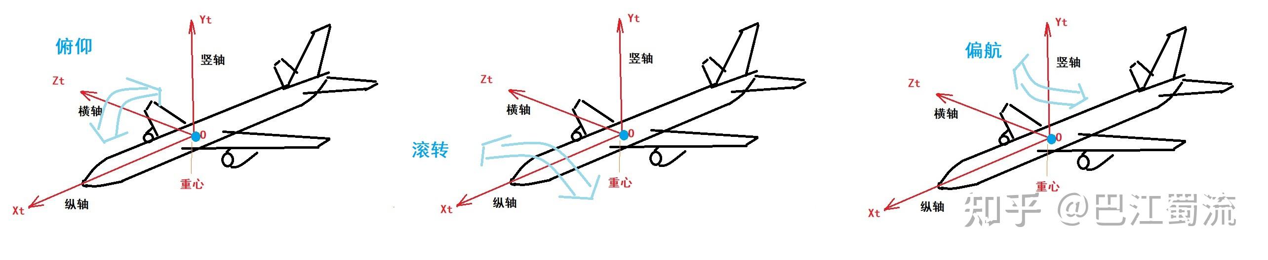 航空概论07---飞行原理01飞机运动基础(1) - 知乎