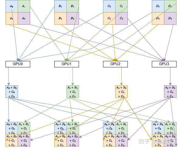 ring allreduce和tree allreduce的具体区别是什么？ - 知乎