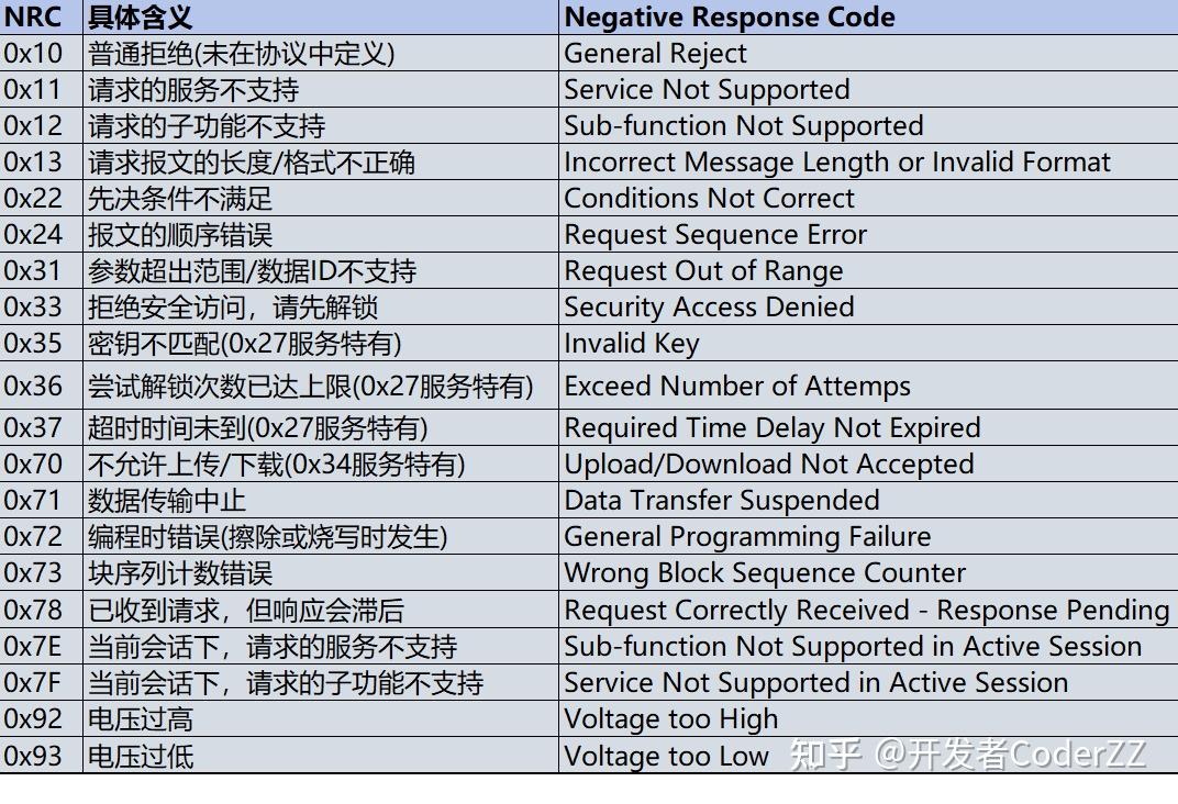 一文了解基于UDS协议的车载诊断服务 - 知乎