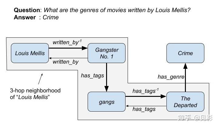 论文阅读：Improving Multi-hop Question Answering over Knowledge Graphs using ...