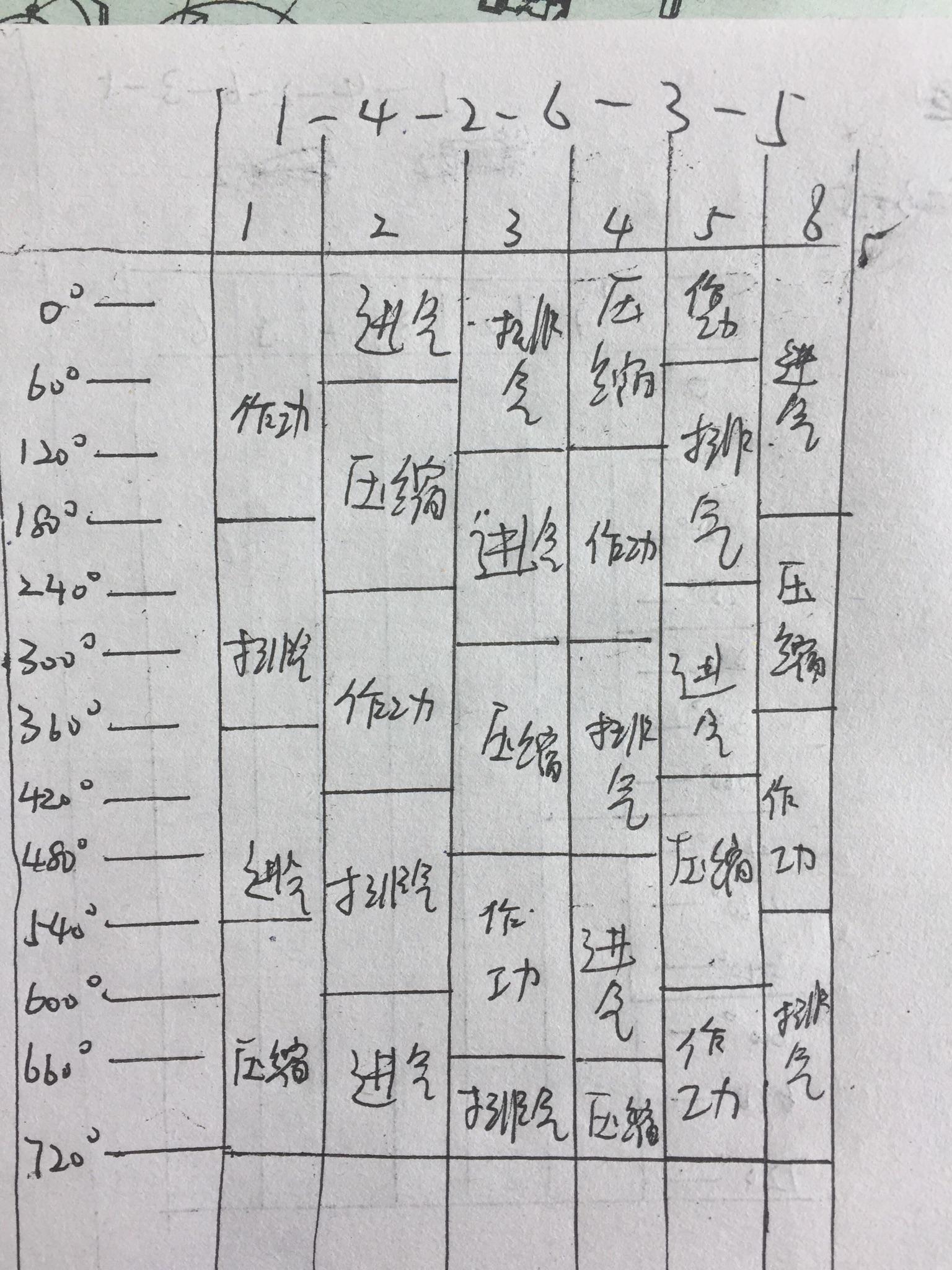 直列六缸发动机的点火顺序有一种是142635那么它的工作循环表是怎样的