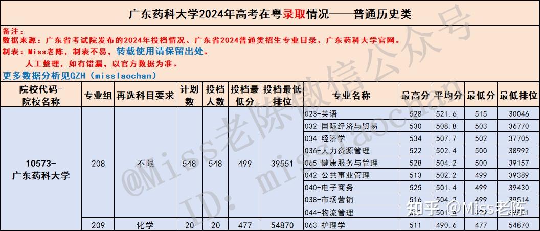 2025届参考:多少分能上广东药科大学?2024年广东高考招录情况 - 知乎