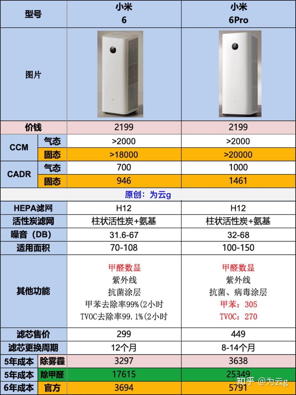 小米新款双滤芯空气净化器小米6、小米6Pro,对比测评分析汇总。1000~2000元价位米家除甲醛空气净化器测评