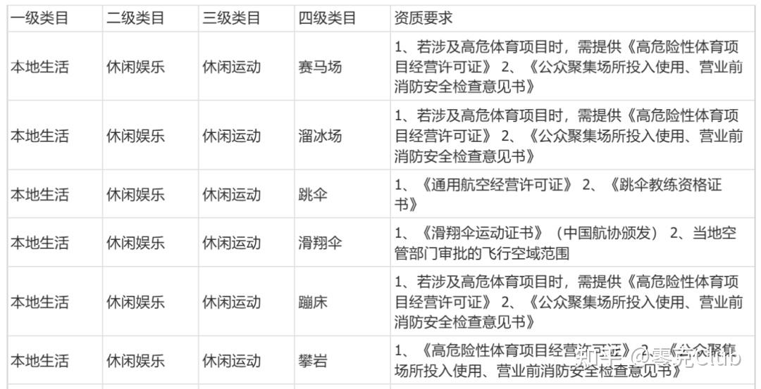 小红书本地生活开放休闲娱乐类目！这些商家也能上团购了！ - 知乎