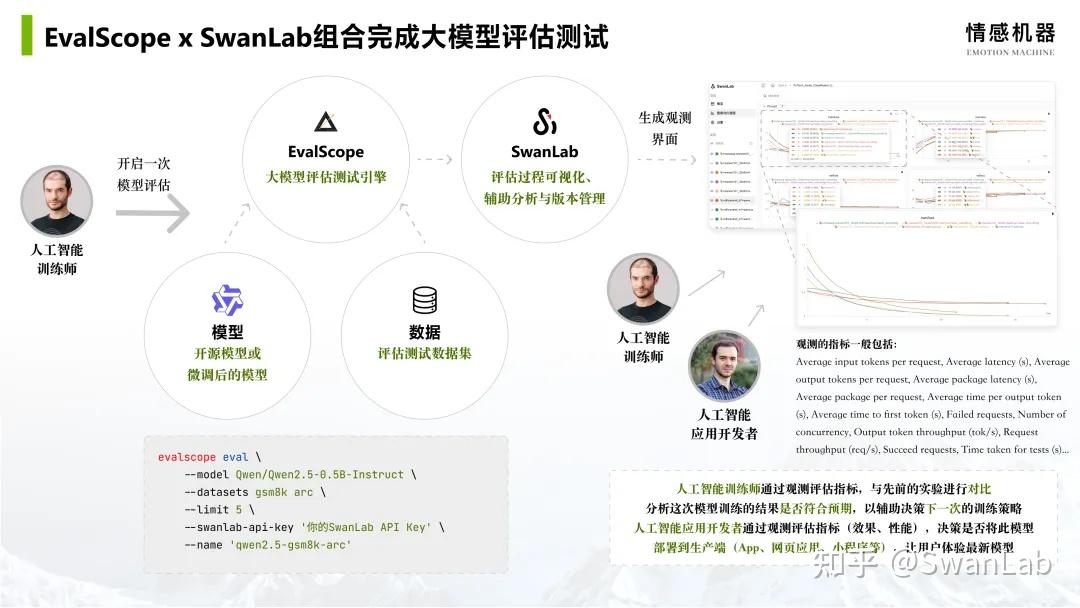 EvalScope x SwanLab：领先的大模型评估测试神器 - 知乎