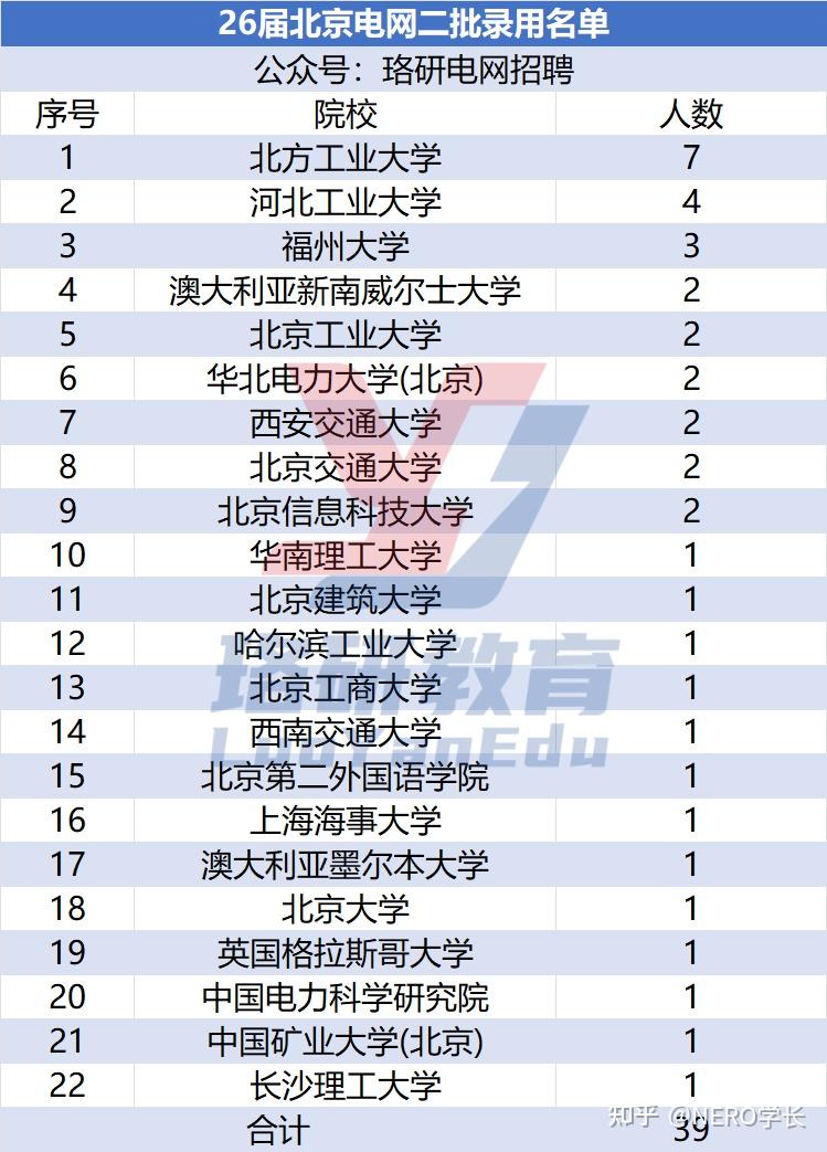 共计录用9991人！26届国网二批各省录用名单汇总！ 知乎 