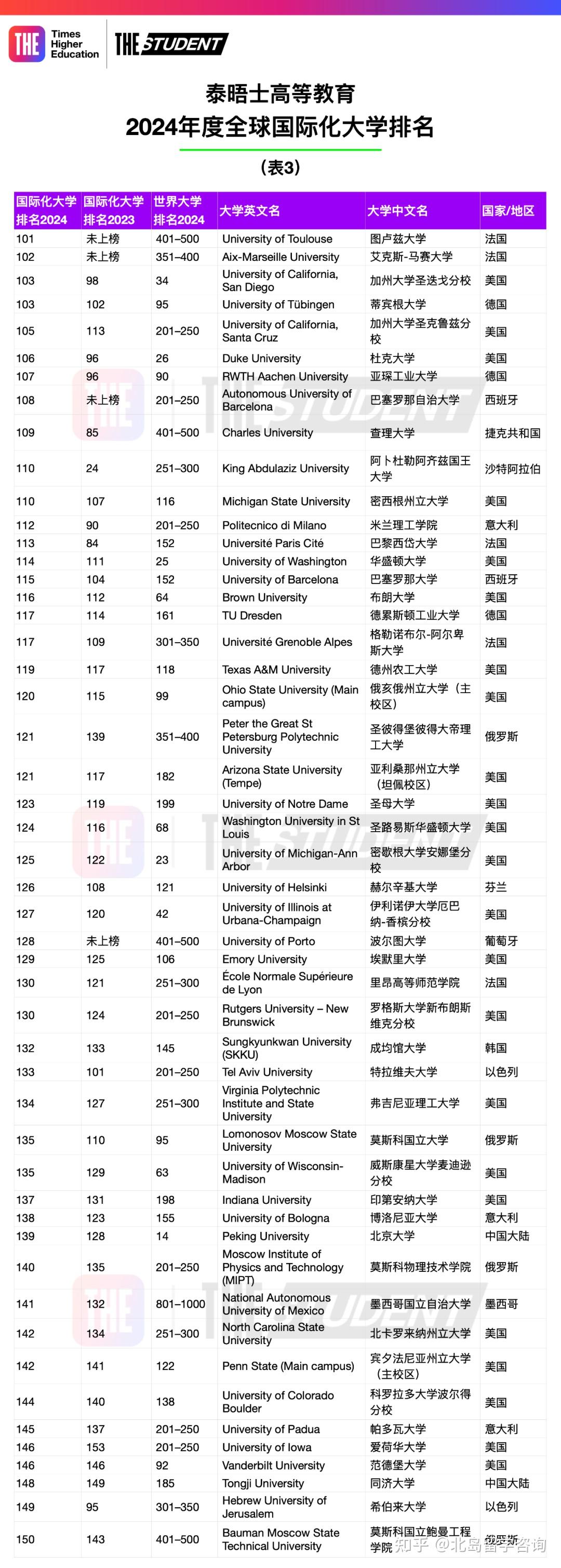 泰晤士高等教育发布全球国际化大学排名港大蝉联第一如何评价