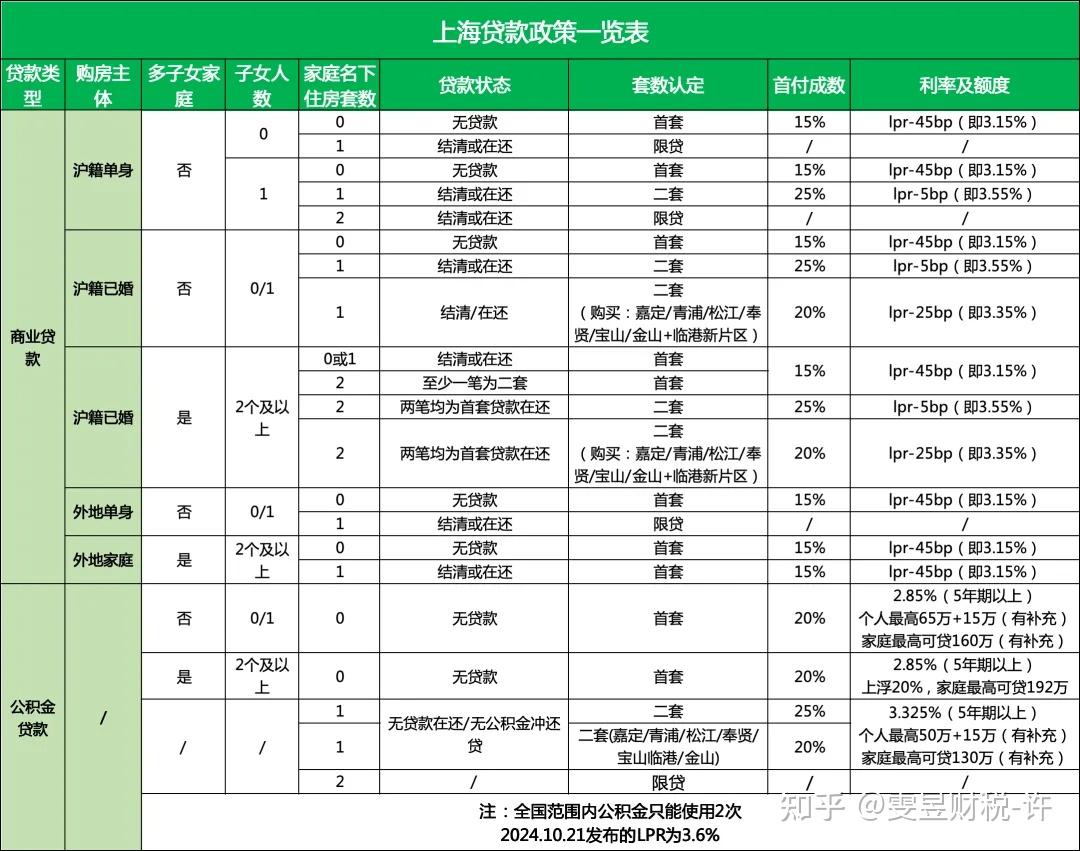 最新最全！上海购房政策一文全知道 - 知乎