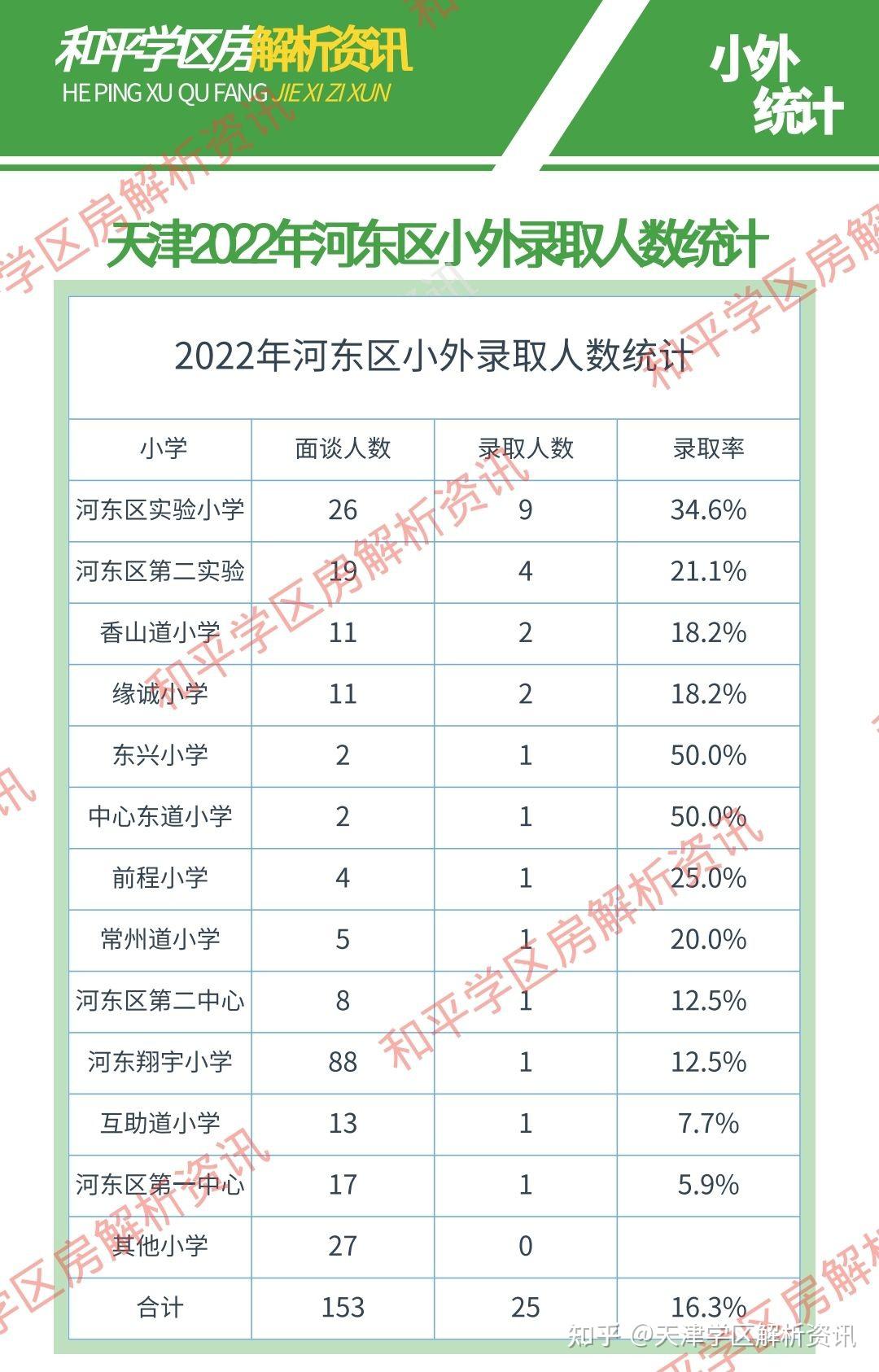 天津小外大揭秘,各区2022年录取人数据统计!哪个区录取人数最多 - 知乎