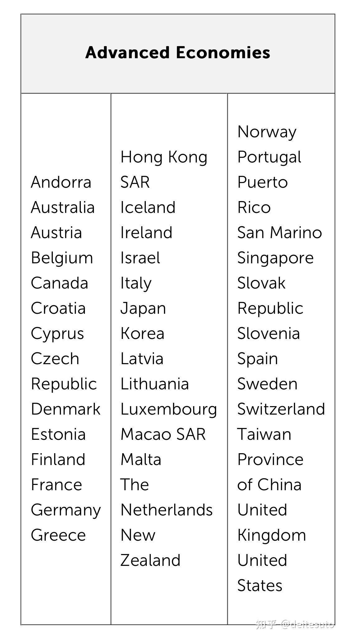 2023年最新联合国和IMF发达国家名录对比- 知乎