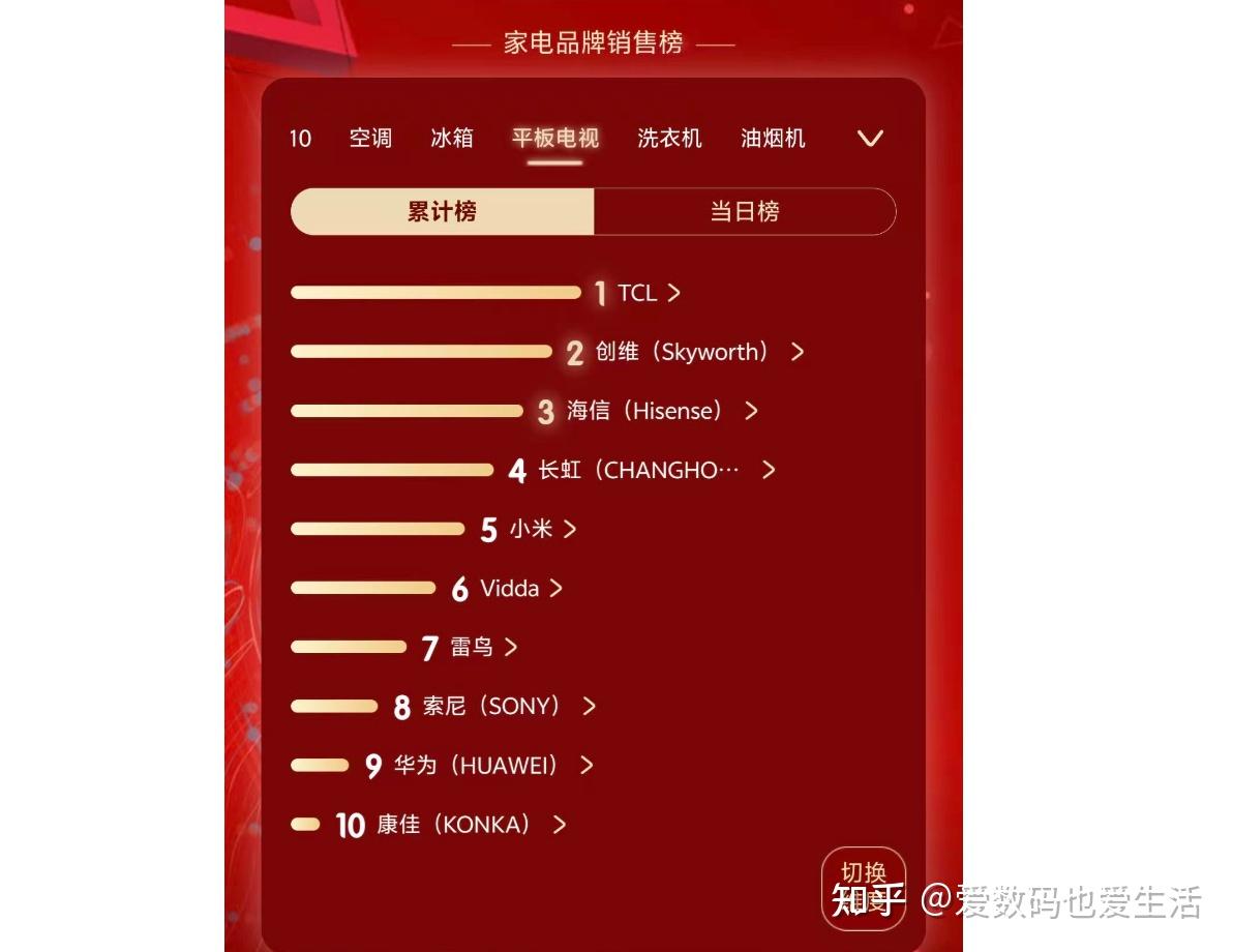 拒绝参数智商税!618主流价位电视实测对比,两款TCL爆款完胜同级