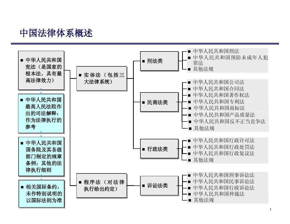 我國的法學體系結構是什麼