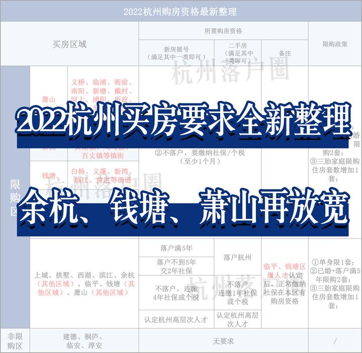 余杭、萧山、钱塘、富阳纷纷降低买房要求！2022杭州购房资格全新整理！ - 知乎
