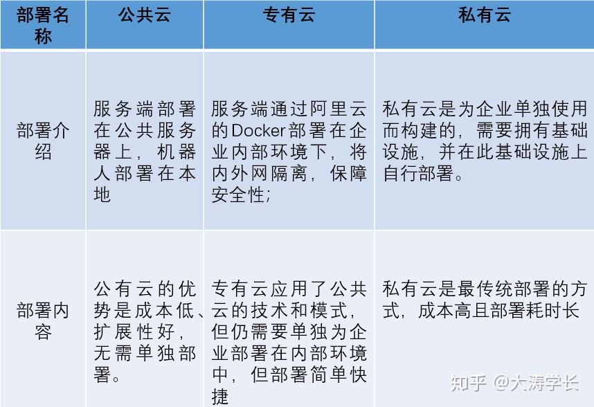 RPA走专有云还是公共云？阿里云RPA公共云给出了这样几组数据… - 知乎